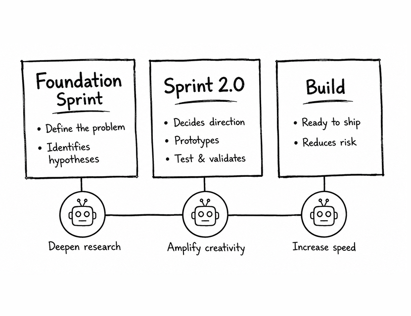 Product vision sprint process illustration